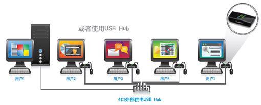 NComputing U170۸,NComputing U170,NComputing U170֧ϵͳ,NComputing U170ֱַ֧,NComputing U170֧û,NComputing U170ӷʽ,NComputing U170