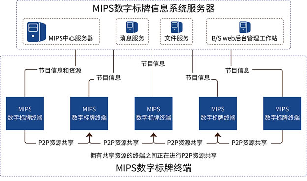 MIPS数字标牌多媒体信息发布系统，从直播到互动超乎你想象