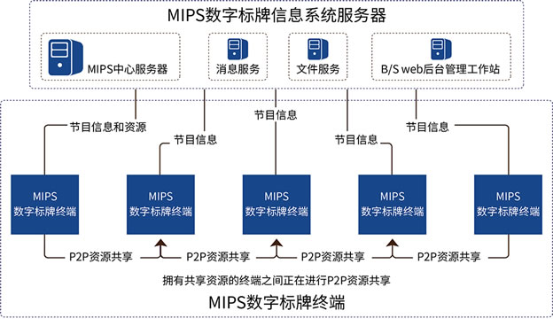 MIPSֱƶýϢϵͳֱ