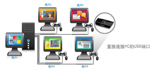 NComputing U170۸,NComputing U170,NComputing U170֧ϵͳ,NComputing U170ֱַ֧,NComputing U170֧û,NComputing U170ӷʽ,NComputing U170