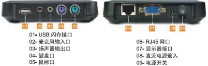 NComputing L230产品正反面接口示意图