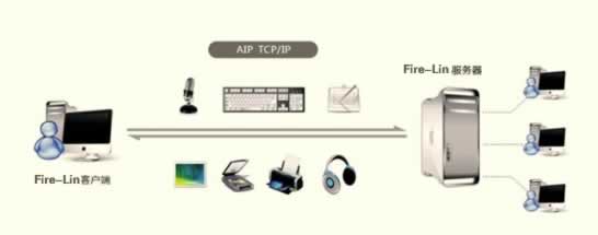 ���ݻ���(Fire-lin)Ӧ�����⻯ϵͳ2011,���⻯,���⻯����,�������⻯,���������⻯,Ӳ�����⻯,���⻯����,�洢���⻯,uac���⻯,���⻯���Ƽ���,ʲô�����⻯,ϵͳ���⻯,���⻯Ӱ��ϵͳ,Ӧ�����⻯,Ӧ�ó������⻯,���⻯����Ӧ��,���⻯,���⻯����,�������⻯,���������⻯,���⻯����